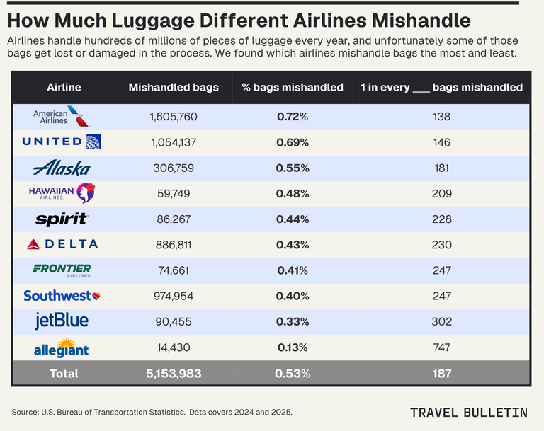 Airlines Mishandling Luggage Stats