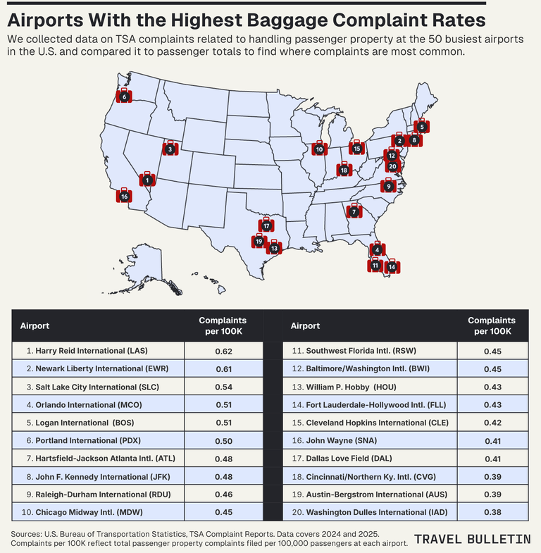 Airports With Highest Baggage Complaint Rates