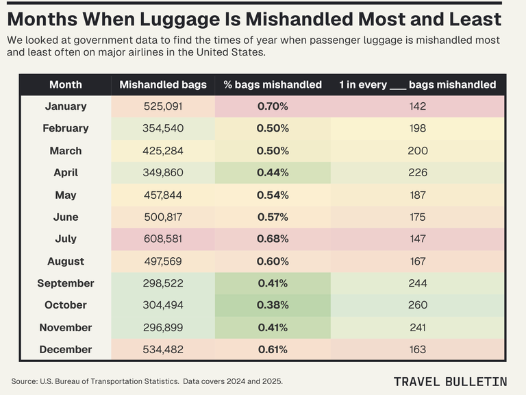Months When Luggage Is Mishandled Most and Least